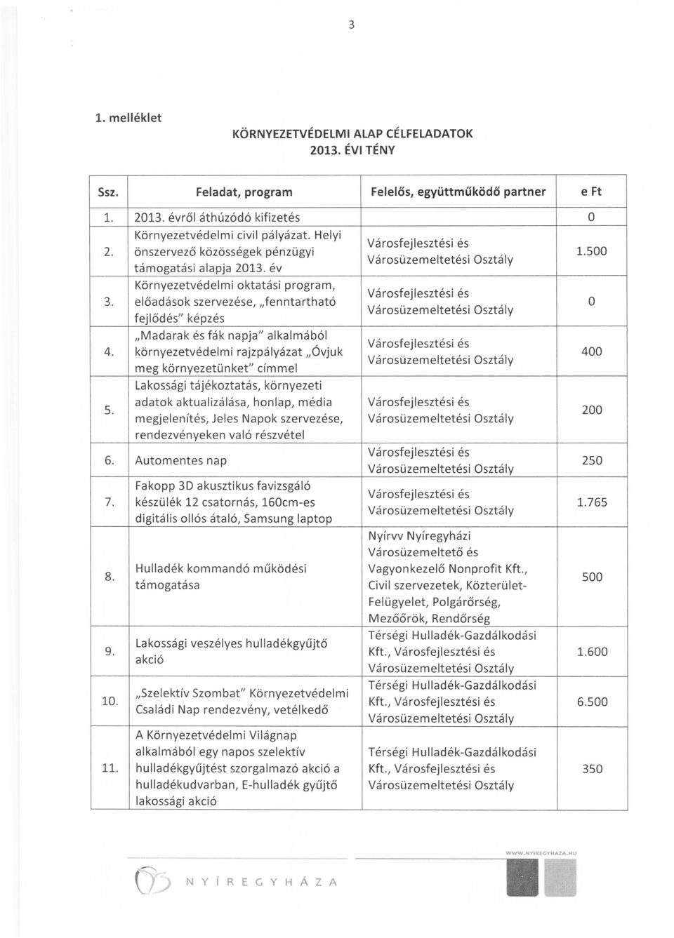 év Környezetvédelmi oktatási program, előadások szervezése, "fenntartható fejlődés" képzés "Madarak és fák napja" alkalmából környezetvédelmi rajzpályázat "Óvjuk meg környezetünket" címmel Lakossági