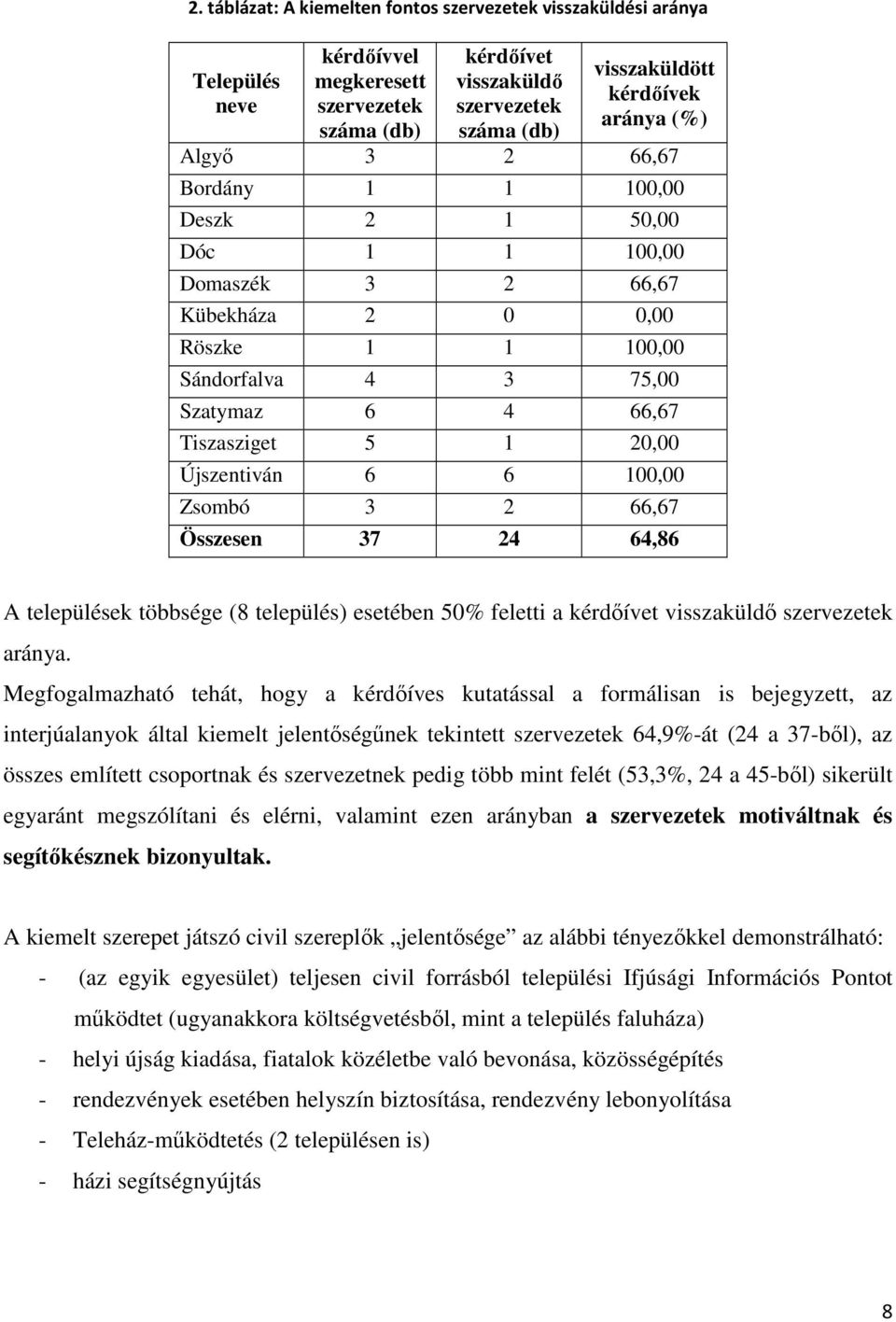 Újszentiván 6 6 100,00 Zsombó 3 2 66,67 Összesen 37 24 64,86 A települések többsége (8 település) esetében 50% feletti a kérdıívet visszaküldı szervezetek aránya.