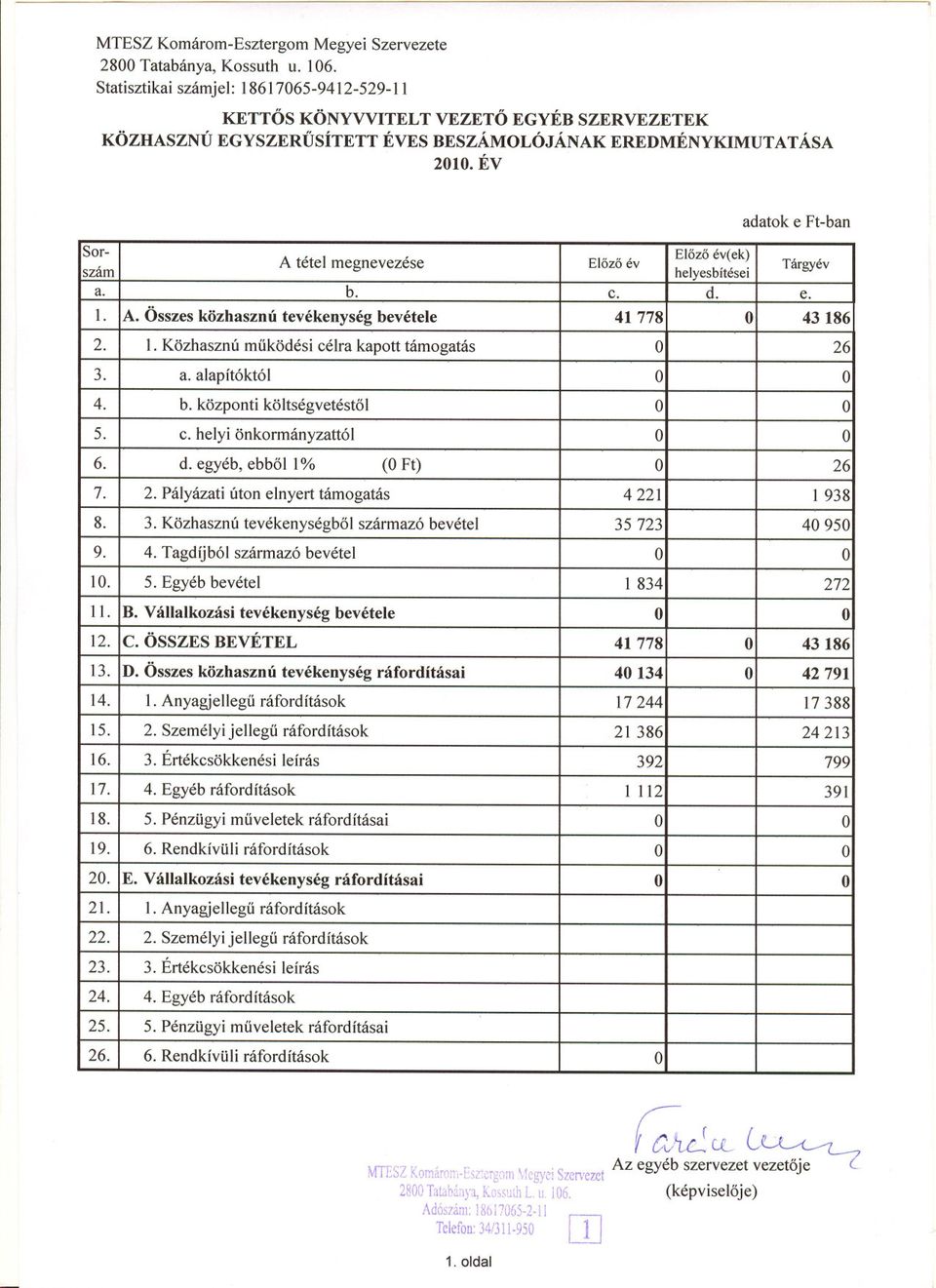 e. B. E. ÖSSZES Összes Vállalkozási 4. 2. 3. 5. 6. 1. 43186 42791 Tagdijból Közhasznú Pályázati Pénzügyi Anyagjellegu Értékcsökkenési Egyéb Rendkívüli Személyi c. d.