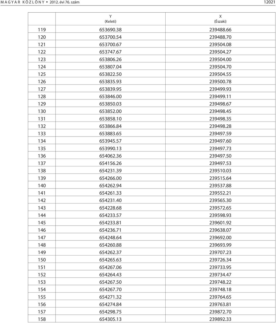 35 132 653866.84 239498.28 133 653883.65 239497.59 134 653945.57 239497.60 135 653990.13 239497.73 136 654062.36 239497.50 137 654156.26 239497.53 138 654231.39 239510.03 139 654266.00 239515.