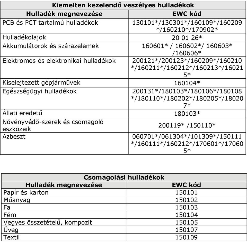 Egészségügyi hulladékok 200131*/180103*/180106*/180108 */180110*/180202*/180205*/18020 7* Állati eredetű 180103* Növényvédő-szerek és csomagoló 200119* /150110* eszközeik Azbeszt