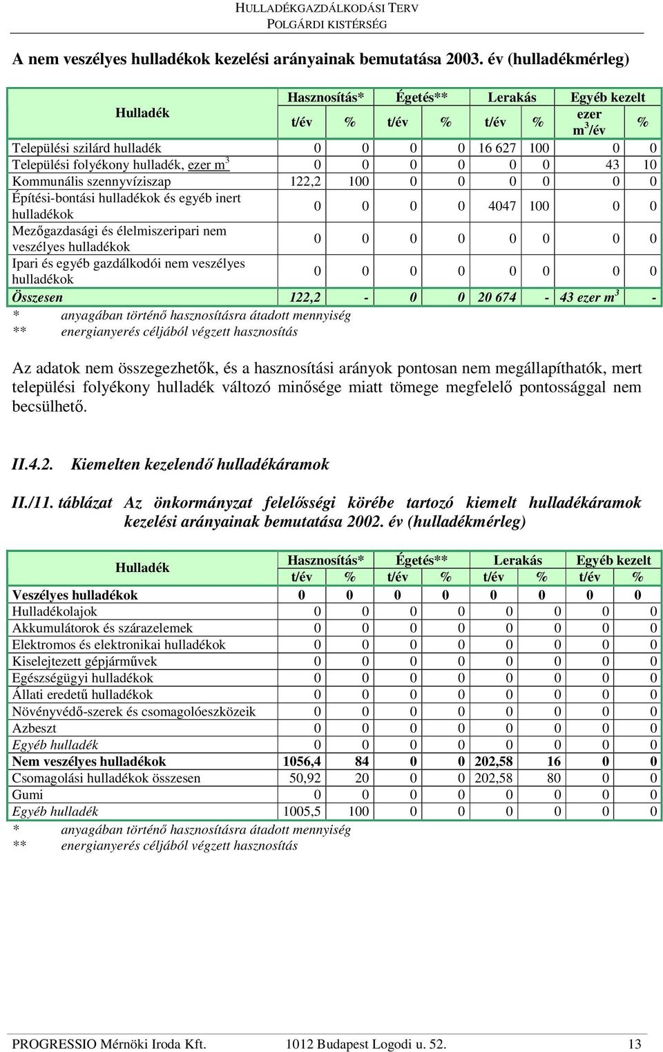 0 0 0 0 0 0 43 10 Kommunális szennyvíziszap 122,2 100 0 0 0 0 0 0 Építési-bontási hulladékok és egyéb inert hulladékok 0 0 0 0 4047 100 0 0 Mezıgazdasági és élelmiszeripari nem veszélyes hulladékok 0