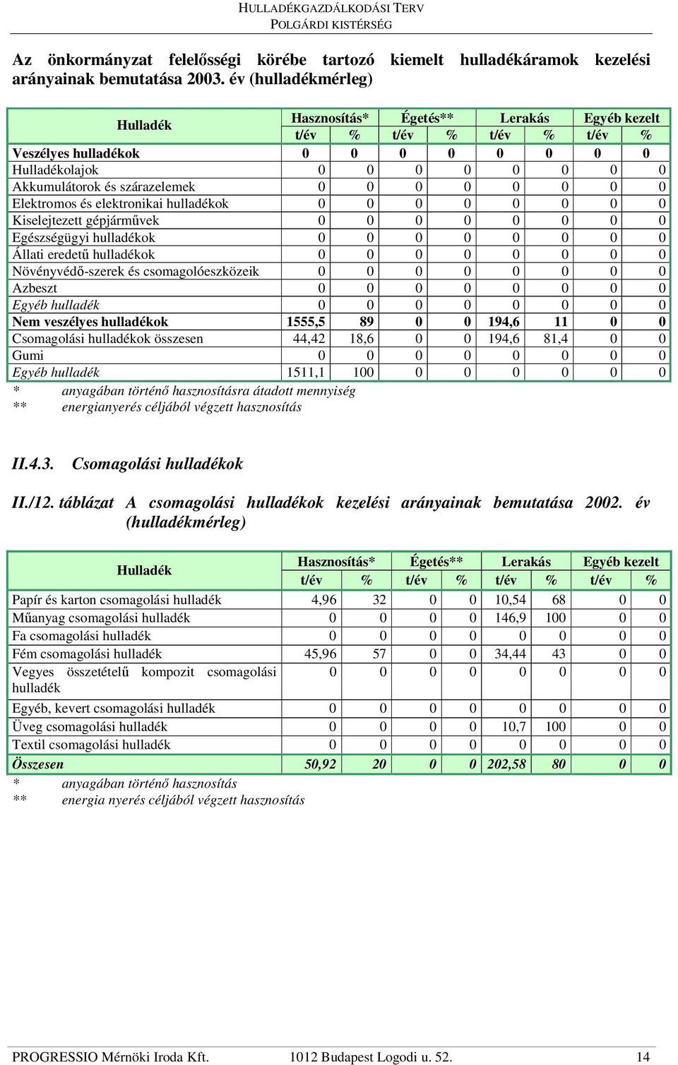 0 0 0 0 0 0 0 Elektromos és elektronikai hulladékok 0 0 0 0 0 0 0 0 Kiselejtezett gépjármővek 0 0 0 0 0 0 0 0 Egészségügyi hulladékok 0 0 0 0 0 0 0 0 Állati eredető hulladékok 0 0 0 0 0 0 0 0