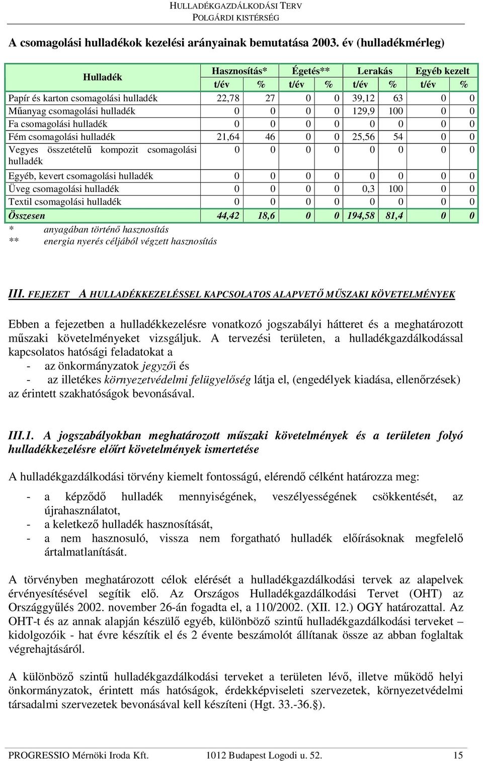 129,9 100 0 0 Fa csomagolási hulladék 0 0 0 0 0 0 0 0 Fém csomagolási hulladék 21,64 46 0 0 25,56 54 0 0 Vegyes összetételő kompozit csomagolási hulladék 0 0 0 0 0 0 0 0 Egyéb, kevert csomagolási