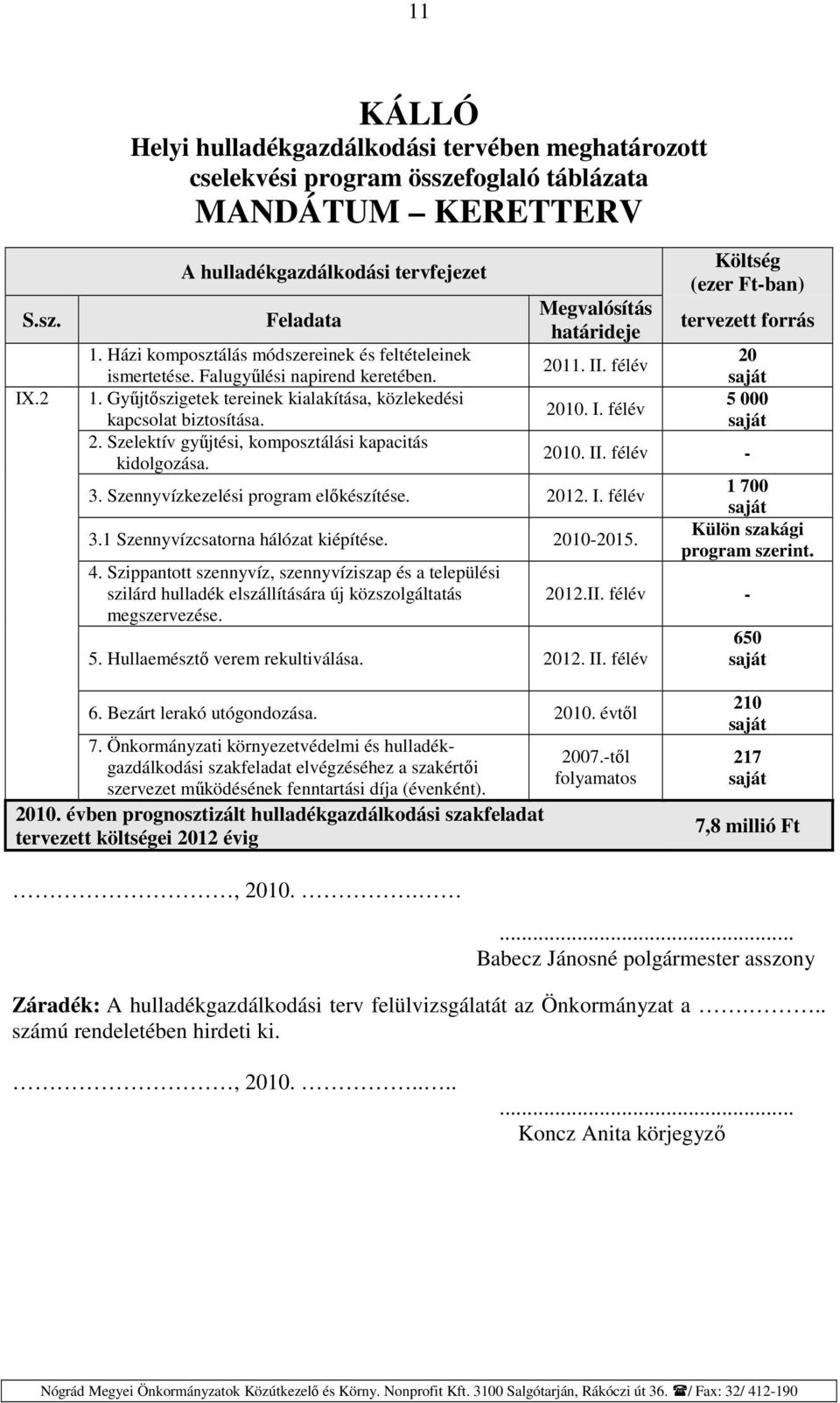 Szelektív gyűjtési, komposztálási kapacitás kidolgozása. Megvalósítás határideje 2011. II. félév 2010. I. félév 3. Szennyvízkezelési program előkészítése. 2012. I. félév 3.1 Szennyvízcsatorna hálózat kiépítése.