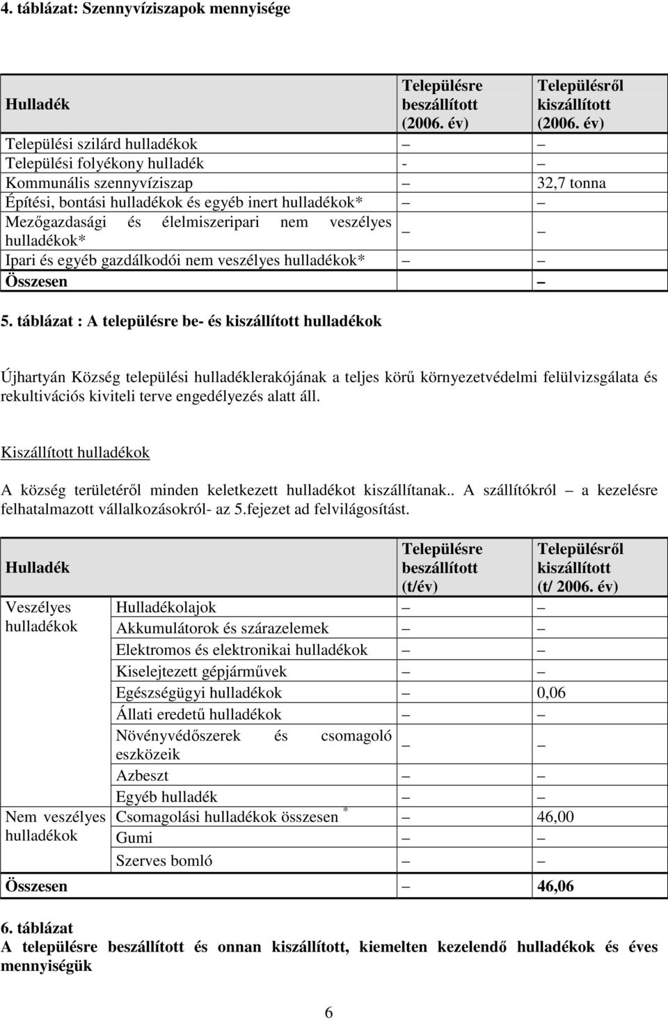 veszélyes hulladékok* Ipari és egyéb gazdálkodói nem veszélyes hulladékok* Összesen 5.