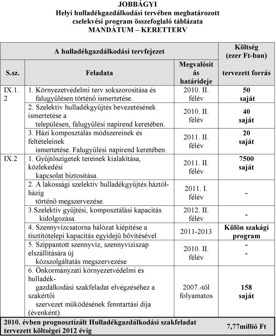 Házi komposztálás módszereinek és feltételeinek ismertetése. Falugyűlési napirend keretében. IX.2 1. Gyűjtőszigetek tereinek kialakítása, közlekedési kapcsolat biztosítása. 2.