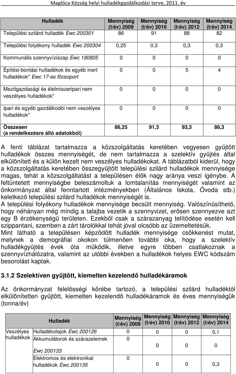 egyéb gazdálkodói nem veszélyes hulladékok* Összesen (a rendelkezésre álló adatokból) 0 0 5 4 0 0 0 0 0 0 0 0 86,25 91,3 93,3 86,3 A fenti táblázat tartalmazza a közszolgáltatás keretében vegyesen