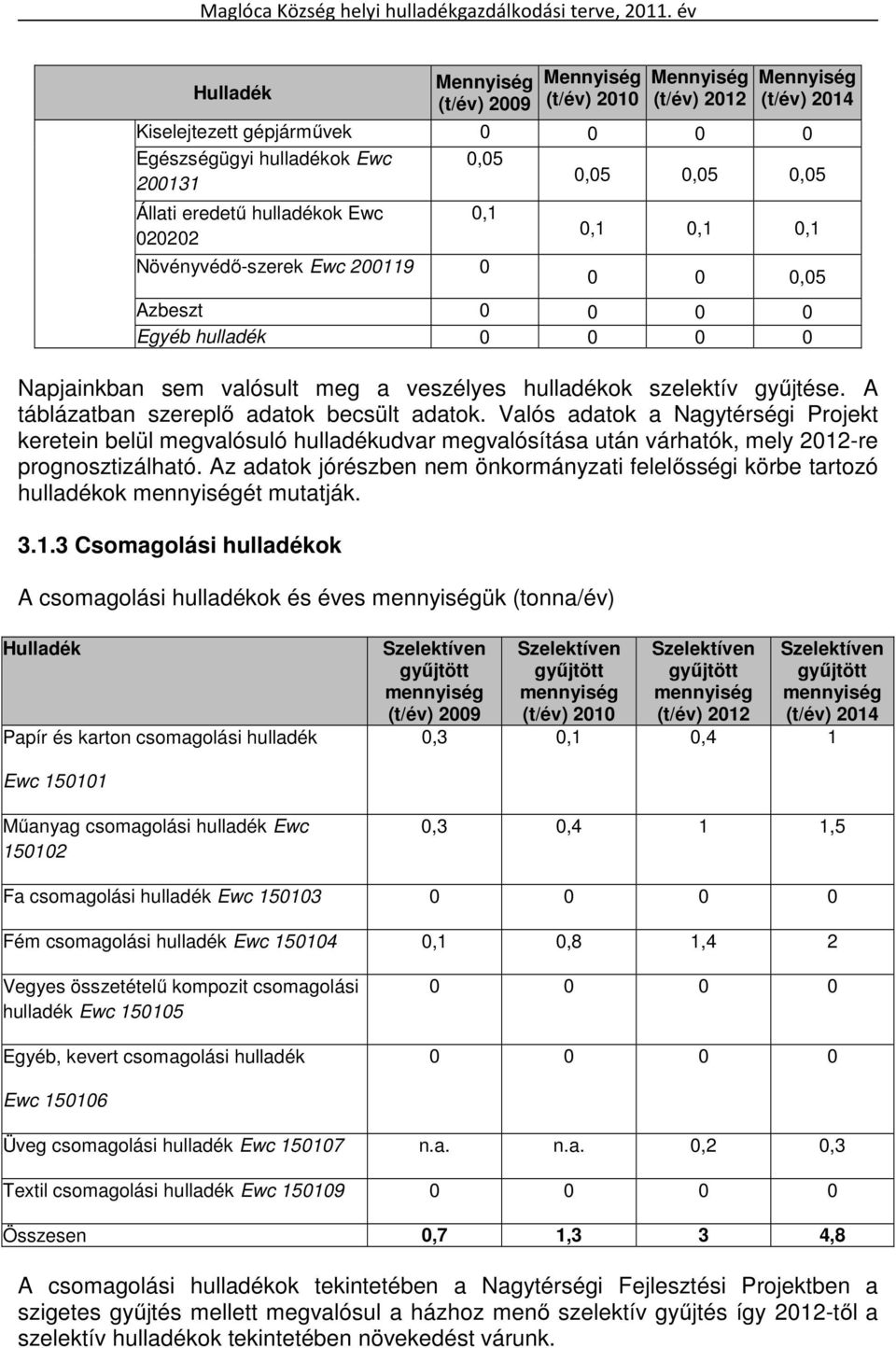 A táblázatban szereplő adatok becsült adatok. Valós adatok a Nagytérségi Projekt keretein belül megvalósuló hulladékudvar megvalósítása után várhatók, mely 2012-re prognosztizálható.