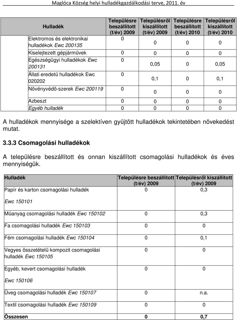 0 0 Egyéb hulladék 0 0 0 0 A hulladékok mennyisége a szelektíven gyűjtött hulladékok tekintetében növekedést mutat. 3.