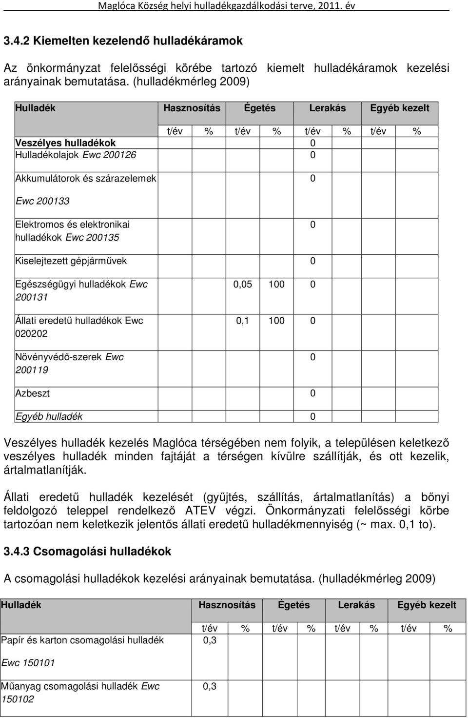 Elektromos és elektronikai hulladékok Ewc 200135 0 Kiselejtezett gépjárművek 0 Egészségügyi hulladékok Ewc 200131 Állati eredetű hulladékok Ewc 020202 Növényvédő-szerek Ewc 200119 0,05 100 0 0,1 100