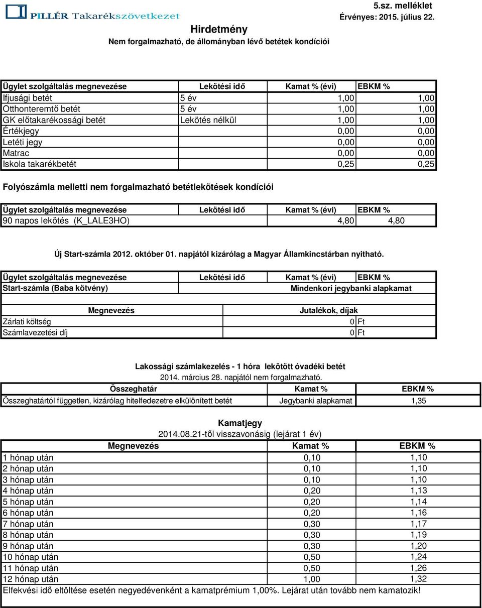 0,25 1,00 1,00 1,00 0,00 0,00 0,00 0,25 Folyószámla melletti nem forgalmazható betétlekötések kondíciói 90 napos lekötés (K_LALE3HO) Lekötési idő Kamat % (évi) 4,80 EBKM % 4,80 Új Start-számla 2012.