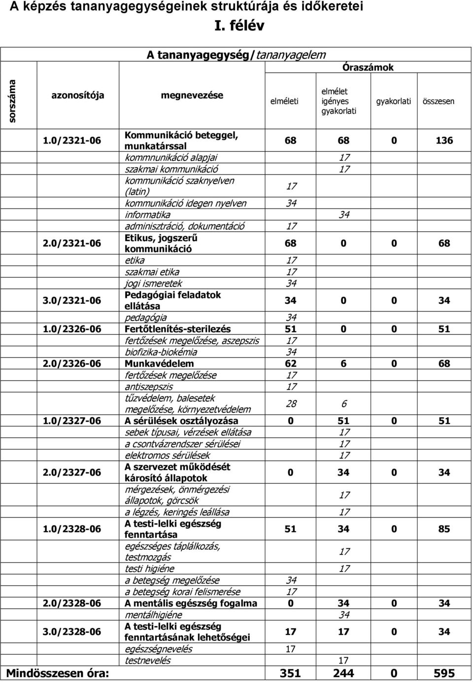 adminisztráció, dokumentáció 17 2.0/2321-06 Etikus, jogszerű kommunikáció 68 0 0 68 etika 17 szakmai etika 17 jogi ismeretek 34 3.0/2321-06 Pedagógiai feladatok ellátása 34 0 0 34 pedagógia 34 1.