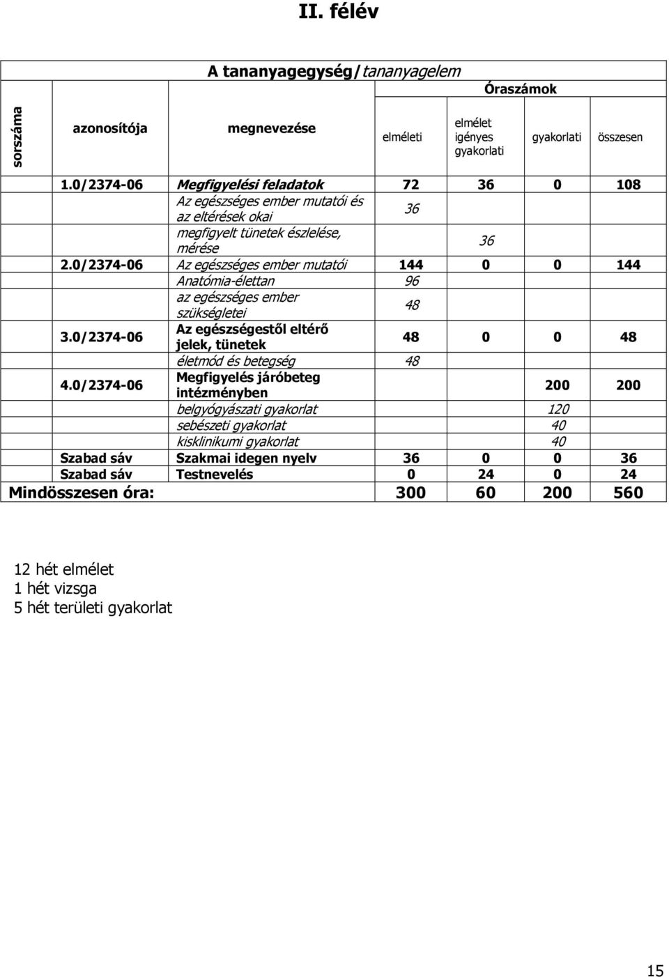 0/2374-06 Az egészséges ember mutatói 144 0 0 144 Anatómia-élettan 96 az egészséges ember szükségletei 48 3.0/2374-06 Az egészségestől eltérő jelek, tünetek 48 0 0 48 életmód és betegség 48 4.