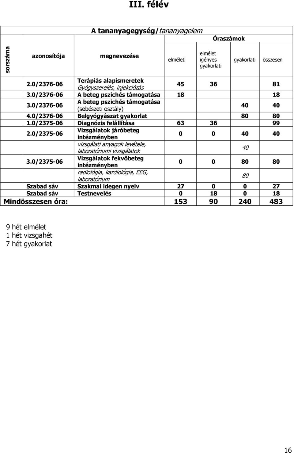 0/2376-06 Belgyógyászat gyakorlat 80 80 1.0/2375-06 Diagnózis felállítása 63 36 99 2.