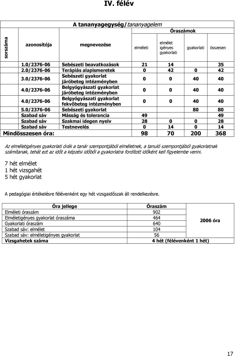 0/2376-06 Belgyógyászati gyakorlat fekvőbeteg intézményben 0 0 40 40 5.