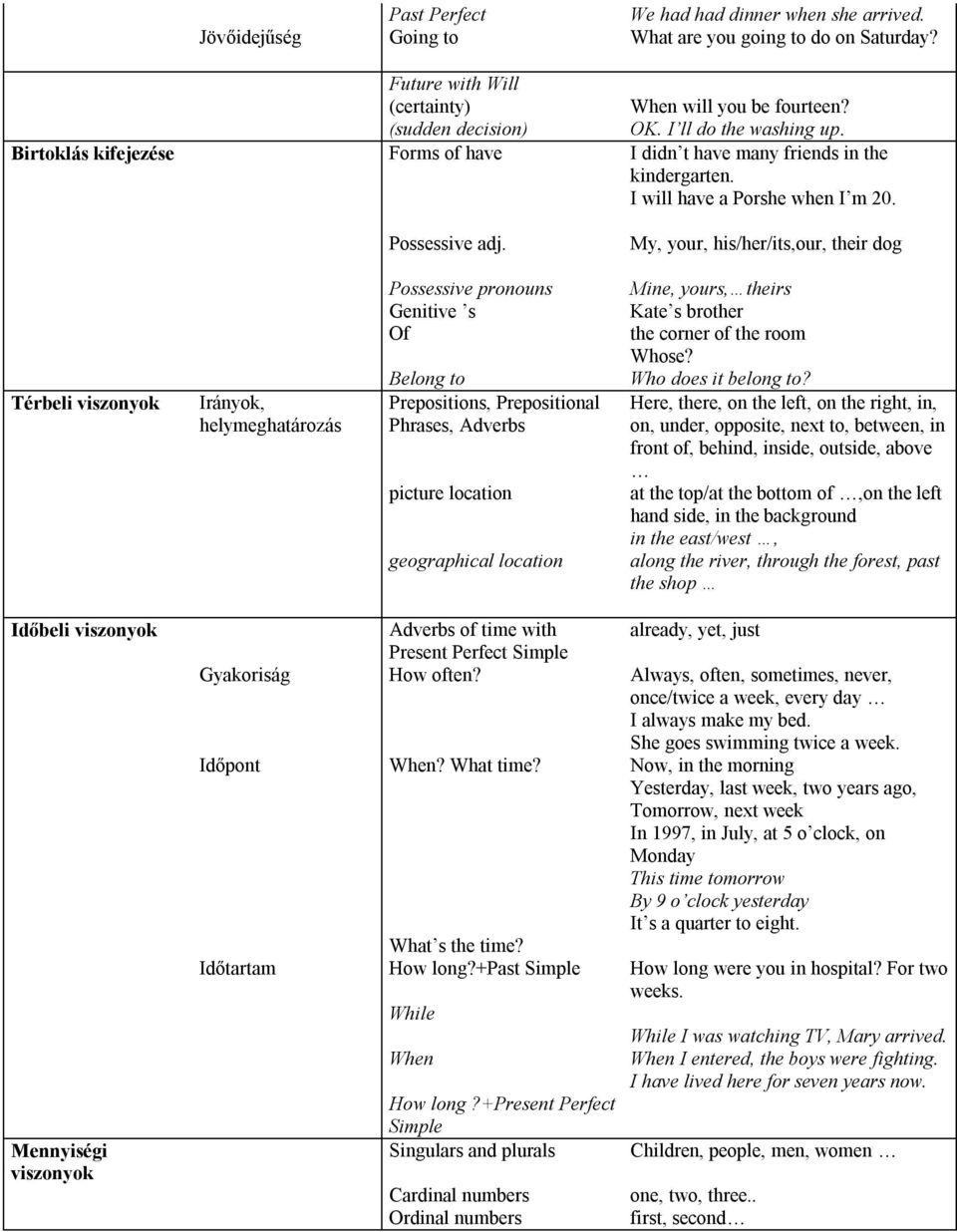 My, your, his/her/its,our, their dog Térbeli viszonyok Irányok, helymeghatározás Possessive pronouns Genitive s Of Belong to Prepositions, Prepositional Phrases, Adverbs picture location geographical