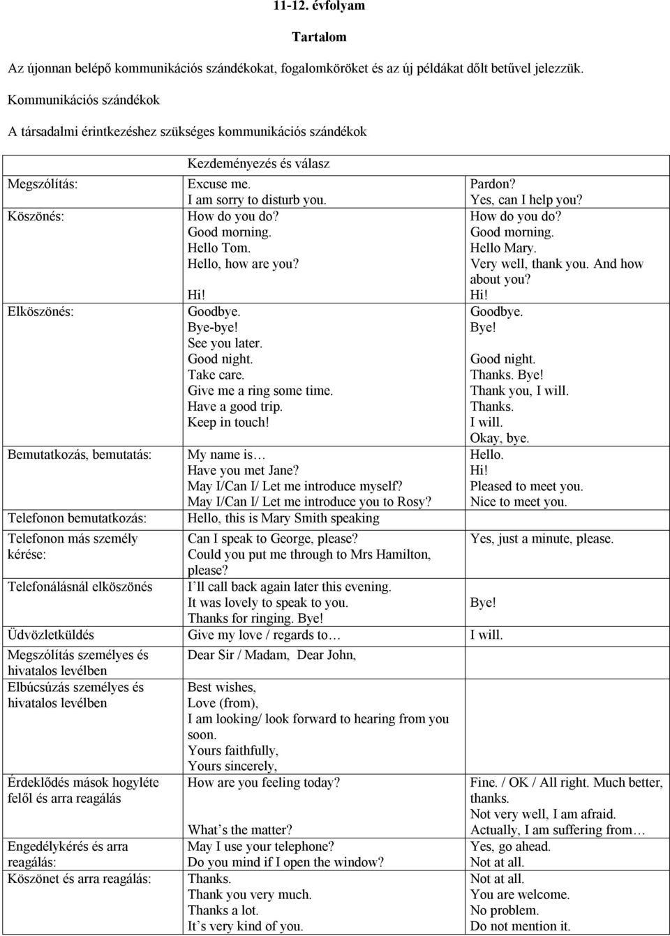Telefonálásnál elköszönés Kezdeményezés és válasz Excuse me. I am sorry to disturb you. How do you do? Good morning. Hello Tom. Hello, how are you? Hi! Goodbye. Bye-bye! See you later. Good night.