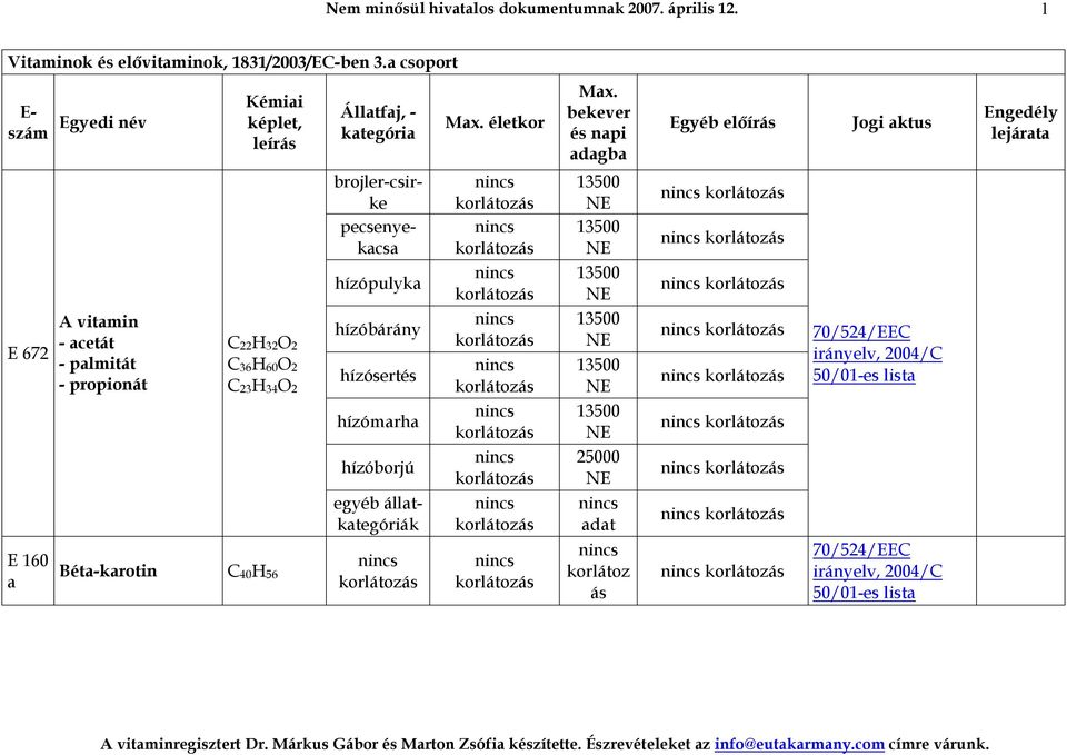 160 a A vitamin - acetát - palmitát - propionát Béta-karotin C22H32O2 C36H60O2