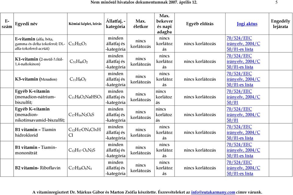 fitil- 1,4-naftokinon) C31H46O2 K3-vitamin (Menadion) C11H8O2 Egyéb K-vitamin (menadion-nátriumbiszulfit; C11H8O2NaHSO3