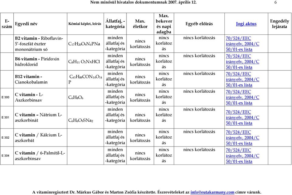 Aszkorbinsav C vitamin Nátrium L- aszkorbinát C17H20O9N4PNa C8H11 O3NxHCl C63H88CON14O14 P C6H8O6