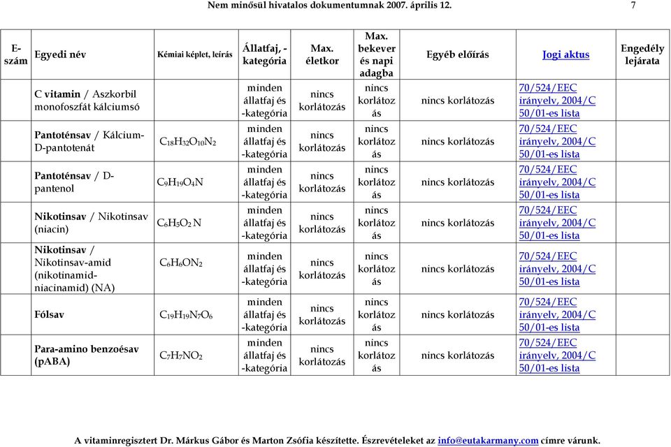 Pantoténsav / D- pantenol C9H19O4N Nikotinsav / Nikotinsav (niacin) C6H5O2 N Nikotinsav /