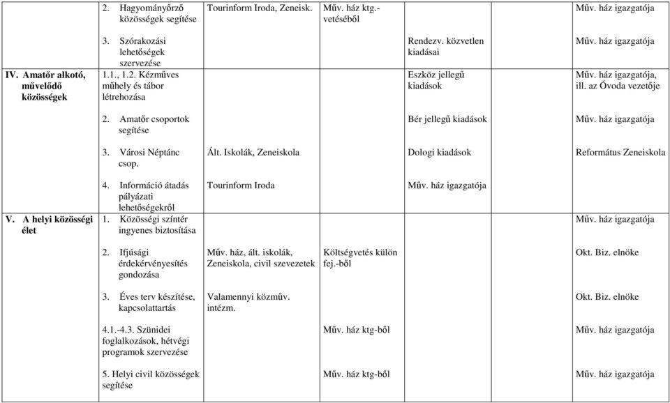 Iskolák, Zeneiskola Dologi kiadások Református Zeneiskola V. A helyi közösségi élet 4. Információ átadás pályázati lehetőségekről 1. Közösségi színtér ingyenes biztosítása 2.