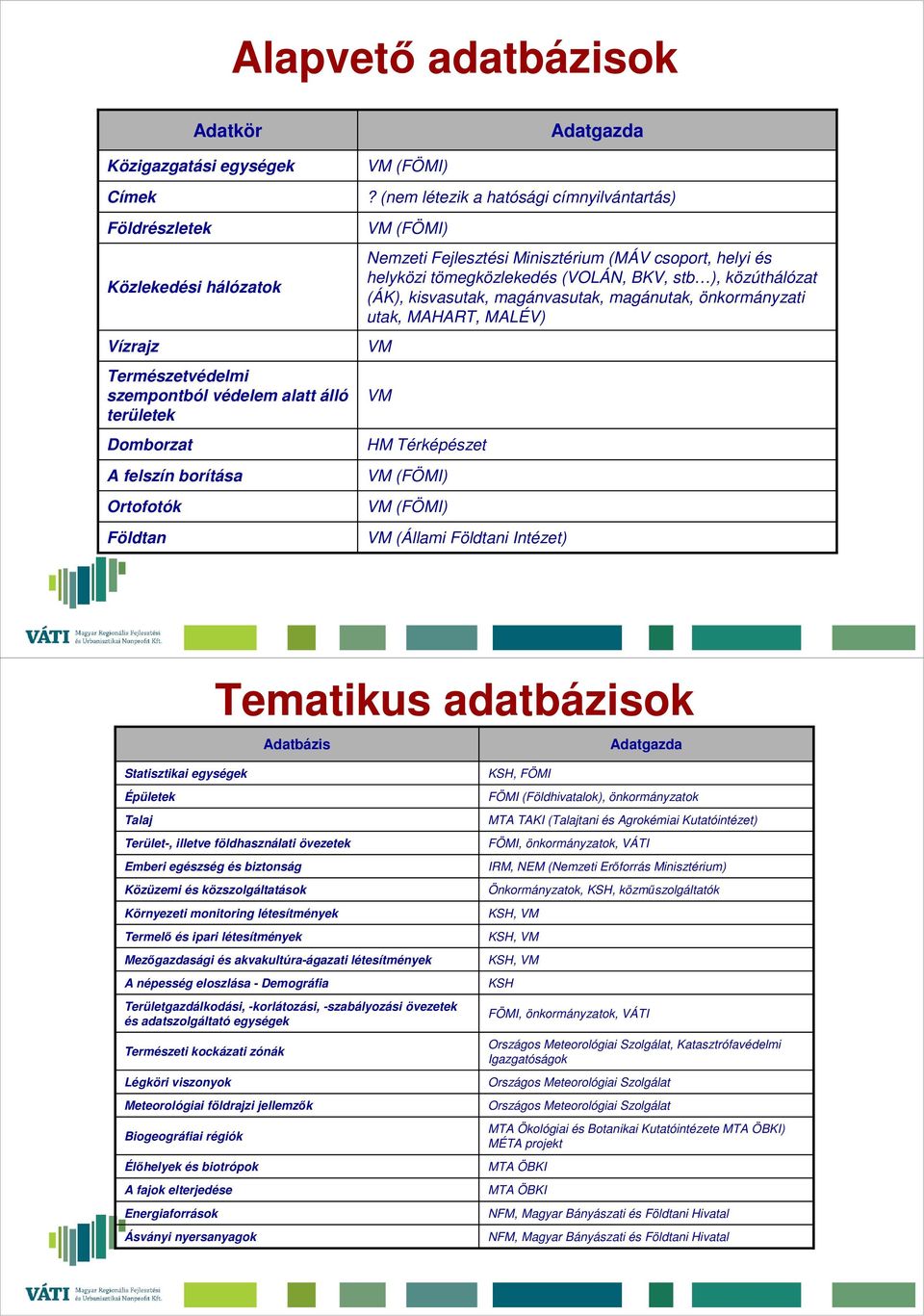 (nem létezik a hatósági címnyilvántartás) VM (FÖMI) zeti Fejlesztési Minisztérium (MÁV csoport, helyi és helyközi tömegközlekedés (VOLÁN, BKV, stb ), közúthálózat (ÁK), kisvasutak, magánvasutak,