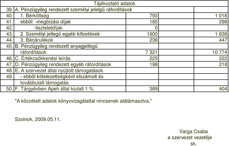 Értékcsökkenési leírás 225 222 47. D. Pénzügyileg rendezett egyéb ráfordítások 198 218 48. E. A szervezet által nyújtott támogatások 49.