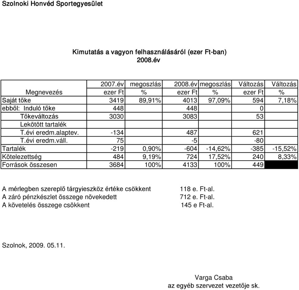 Tőkeváltozás 3030 3083 53 Lekötött tartalék T.évi eredm.alaptev. -134 487 621 T.évi eredm.váll.