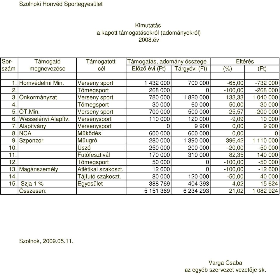 Min. Verseny sport 700 000 500 000-25,57-200 000 6. Wesselényi Alapítv. Versenysport 110 000 120 000-9,09 10 000 7. Alapítvány Versenysport 0 9 900 0,00 9 900 8. NCA Működés 600 000 600 000 0,00 0 9.
