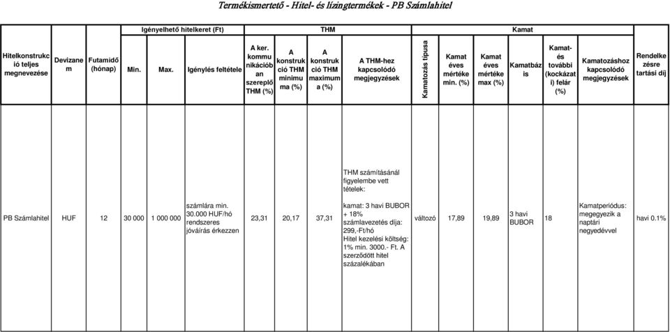 max báz is és (kockázat i) felár ozáshoz Rendelke zésre tartási díj számításánál figyelembe vett tételek: PB Számlahitel HUF 12 30 