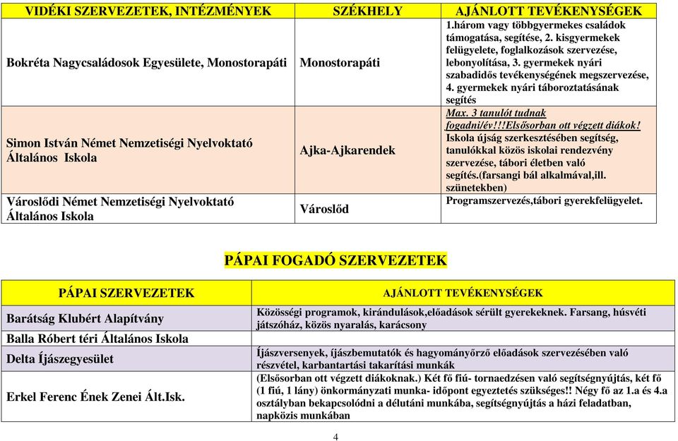 kisgyermekek felügyelete, foglalkozások szervezése, lebonyolítása, 3. gyermekek nyári szabadidős tevékenységének megszervezése, 4. gyermekek nyári táboroztatásának segítés Max.