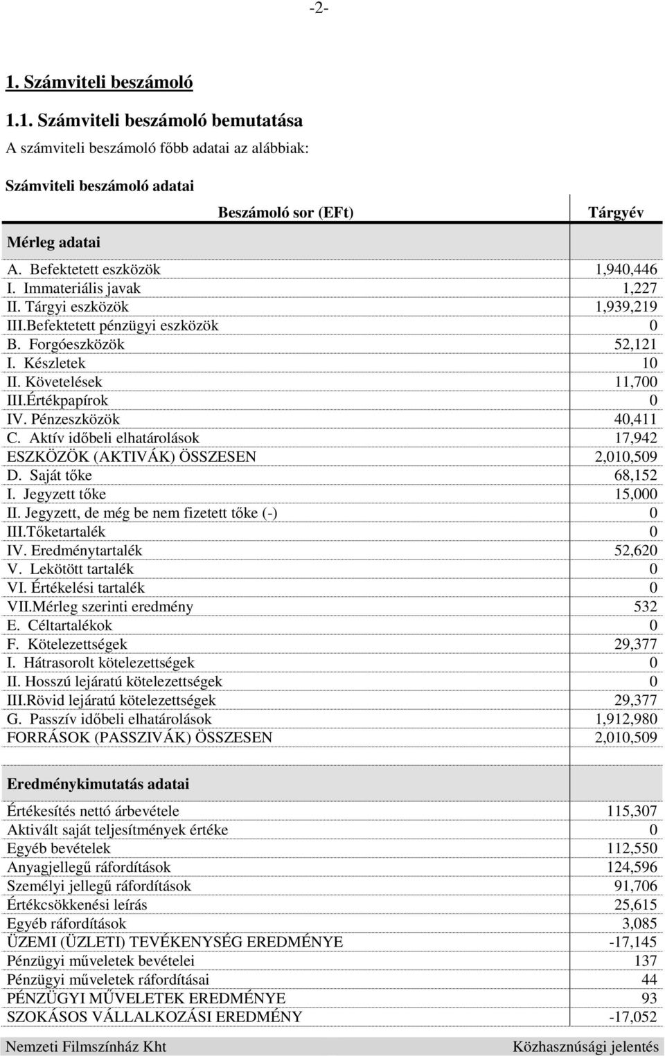 Értékpapírok 0 IV. Pénzeszközök 40,411 C. Aktív időbeli elhatárolások 17,942 ESZKÖZÖK (AKTIVÁK) ÖSSZESEN 2,010,509 D. Saját tőke 68,152 I. Jegyzett tőke 15,000 II.