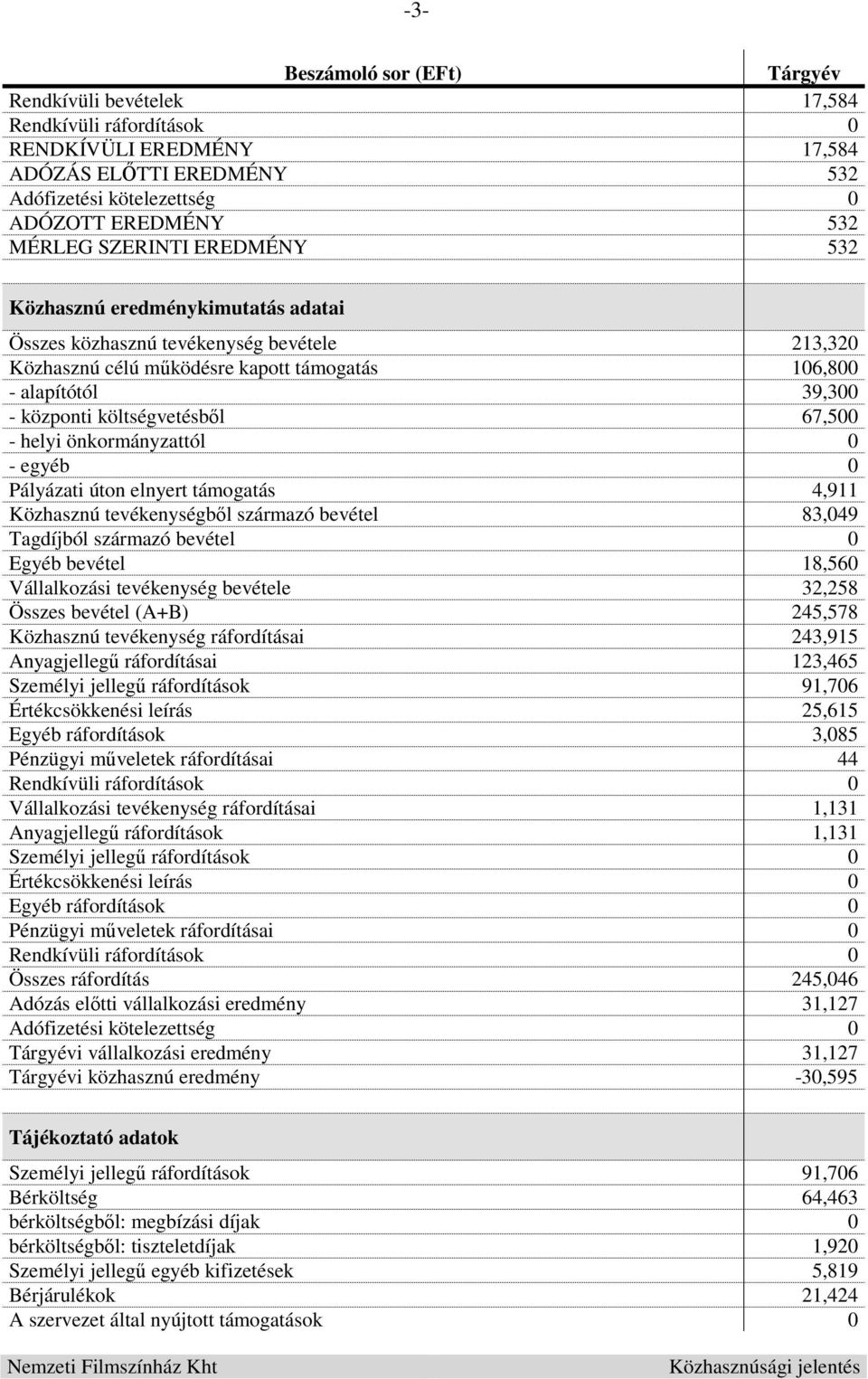 67,500 - helyi önkormányzattól 0 - egyéb 0 Pályázati úton elnyert támogatás 4,911 Közhasznú tevékenységből származó bevétel 83,049 Tagdíjból származó bevétel 0 Egyéb bevétel 18,560 Vállalkozási