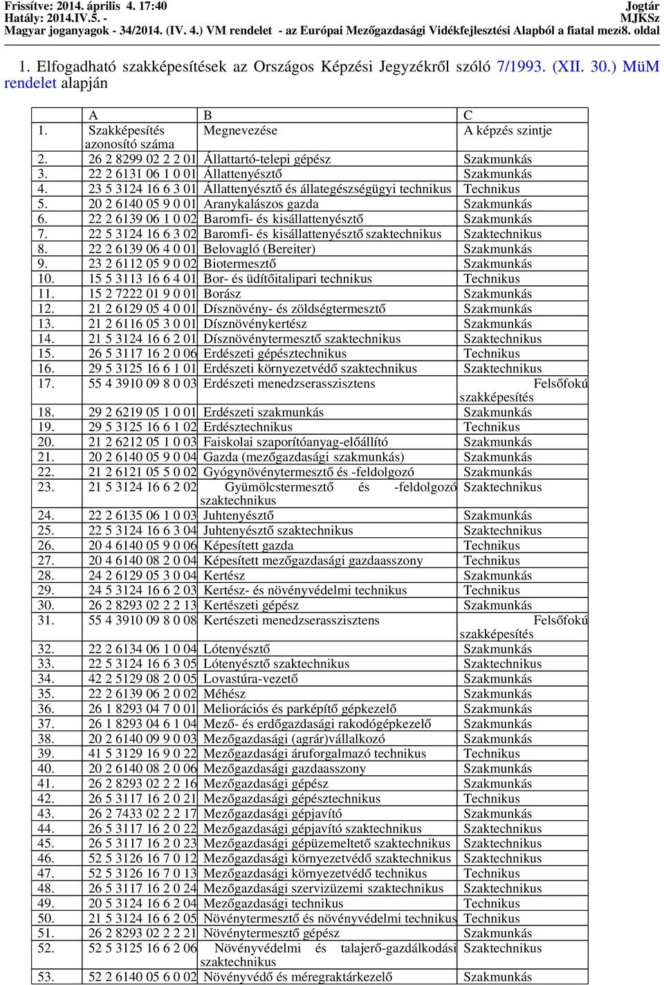 26 2 8299 2 2 Állattartó-telepi gépész 3. 22 2 6131 06 1 0 Állattenyésztő 4. 23 5 3124 16 6 3 Állattenyésztő és állategészségügyi technikus 5. 20 2 6140 05 9 0 Aranykalászos gazda 6.