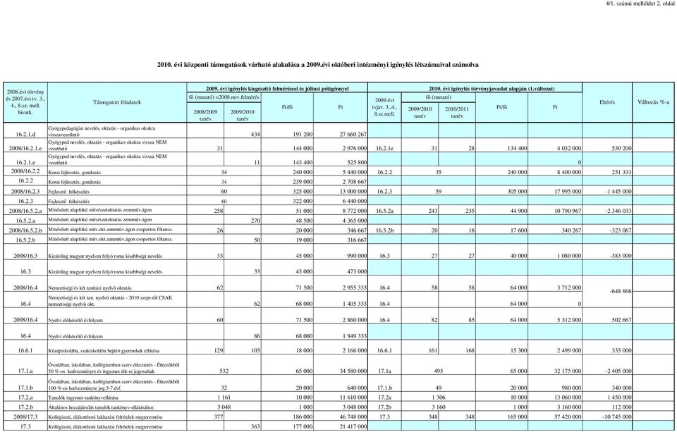 2009/2010 tanév 2010. évi igénylés törvényjavaslat alapján (1.változat) Gyógypedagógiai nevelés, oktatás - organikus okokra 16.2.1.d visszavezethetı 434 191 200 27 660 267 Gyógyped nevelés, oktatás - organikus okokra vissza NEM 2008/16.