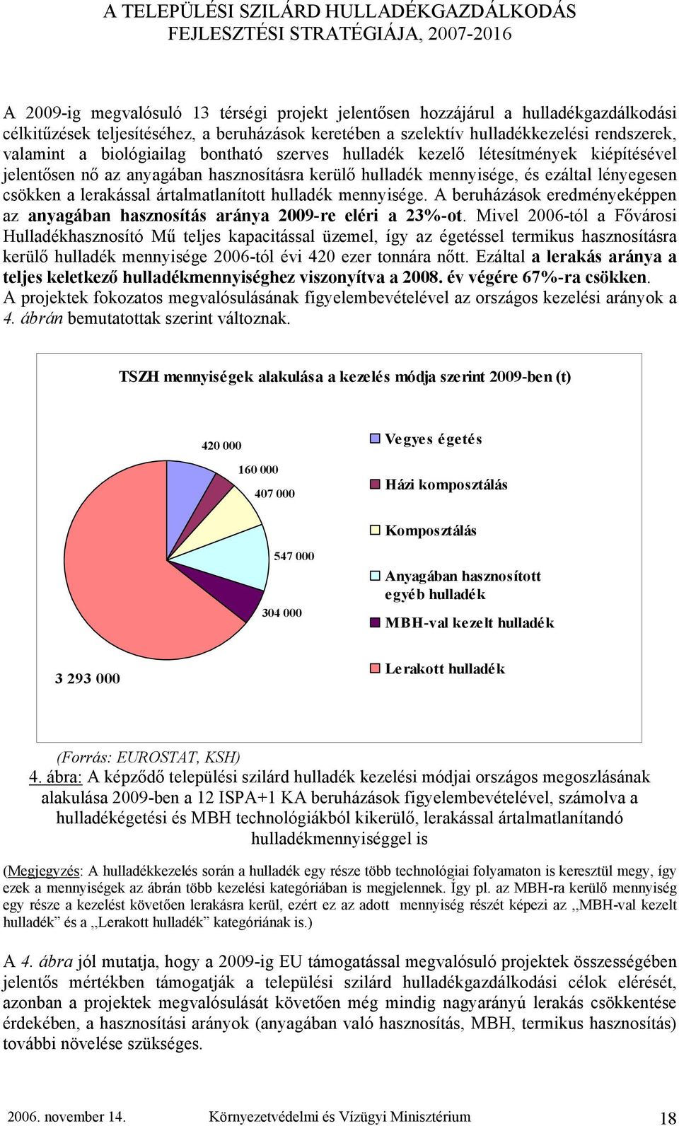 ártalmatlanított hulladék mennyisége. A beruházások eredményeképpen az anyagában hasznosítás aránya 2009-re eléri a 23%-ot.