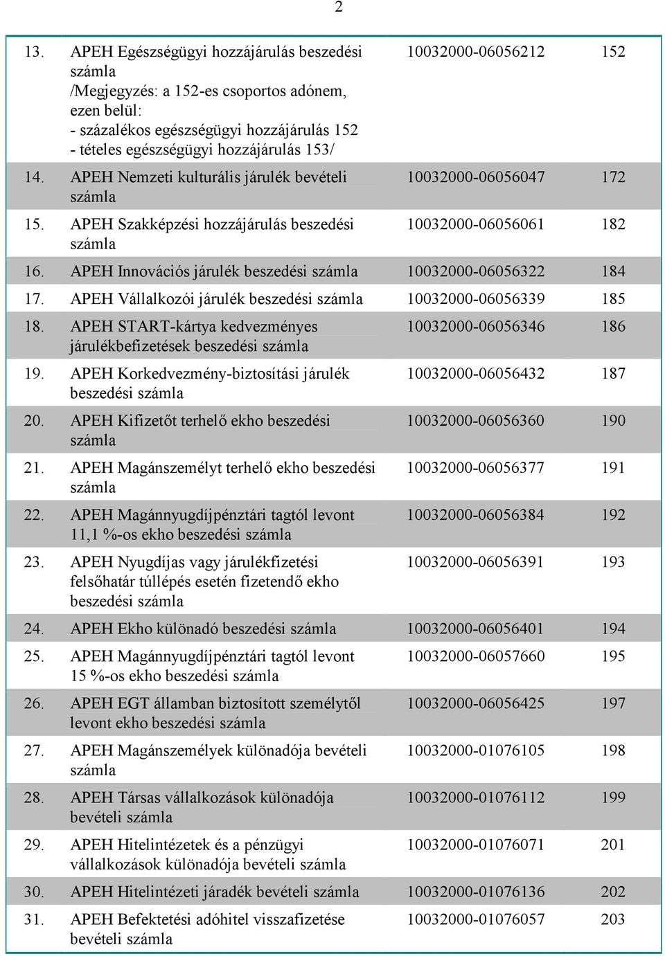 APEH Innovációs járulék 10032000-06056322 184 17. APEH Vállalkozói járulék 10032000-06056339 185 18. APEH START-kártya kedvezményes járulékbefizetések 19. APEH Korkedvezmény-biztosítási járulék 20.