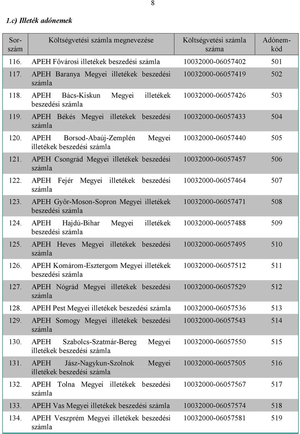 APEH Fejér Megyei illetékek beszedési 123. APEH Győr-Moson-Sopron Megyei illetékek 124. APEH Hajdú-Bihar Megyei illetékek 125. APEH Heves Megyei illetékek beszedési 126.