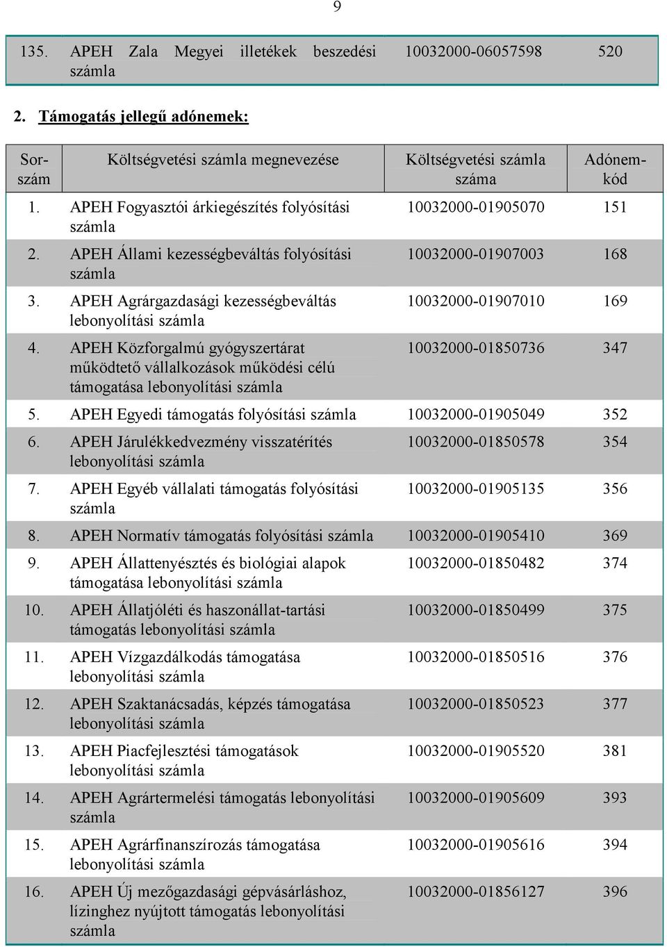 APEH Közforgalmú gyógyszertárat működtető vállalkozások működési célú támogatása lebonyolítási Költségvetési száma Sorszám Adónemkód 10032000-01905070 151 10032000-01907003 168 10032000-01907010 169