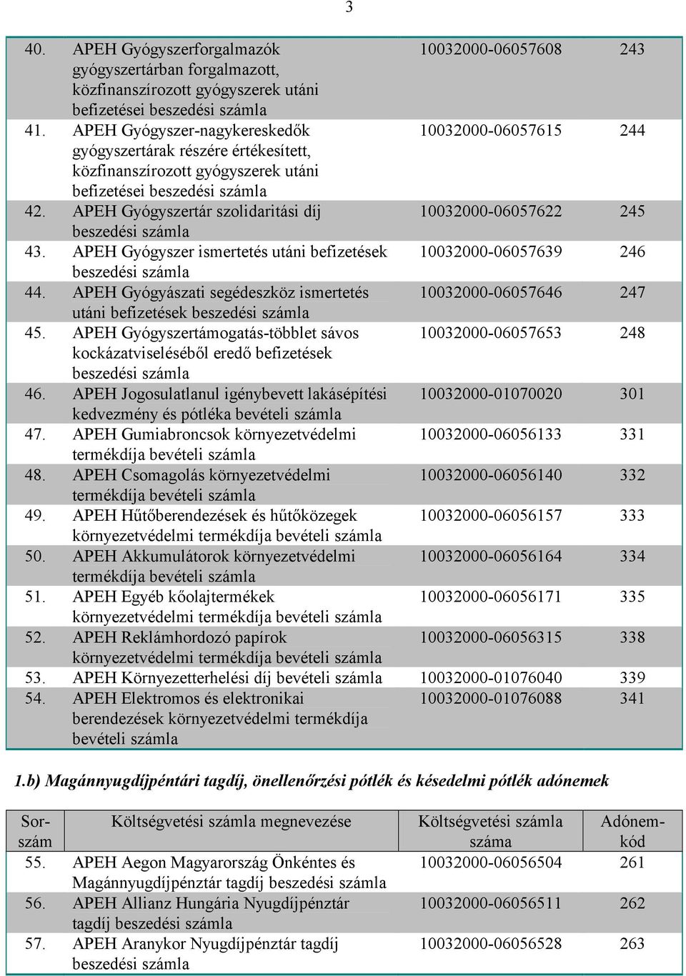 APEH Gyógyszertár szolidaritási díj 10032000-06057622 245 43. APEH Gyógyszer ismertetés utáni befizetések 10032000-06057639 246 44.