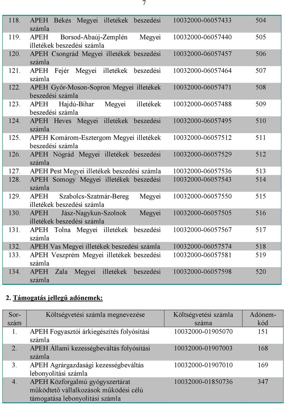 APEH Hajdú-Bihar Megyei illetékek 10032000-06057488 509 124. APEH Heves Megyei illetékek beszedési 10032000-06057495 510 125. APEH Komárom-Esztergom Megyei illetékek 10032000-06057512 511 126.