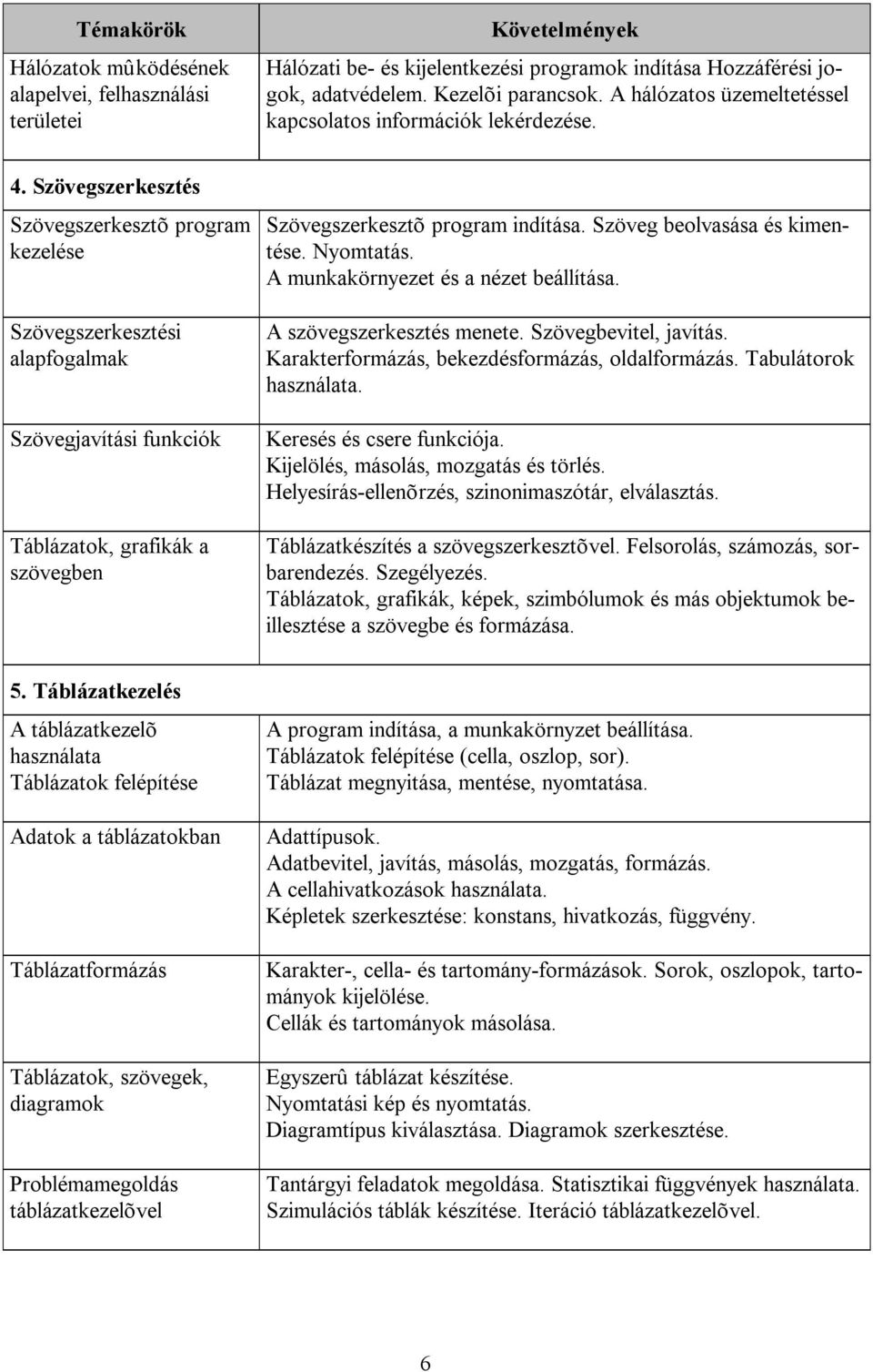 Szövegszerkesztés Szövegszerkesztõ program kezelése Szövegszerkesztési alapfogalmak Szövegjavítási funkciók Táblázatok, grafikák a szövegben Szövegszerkesztõ program indítása.