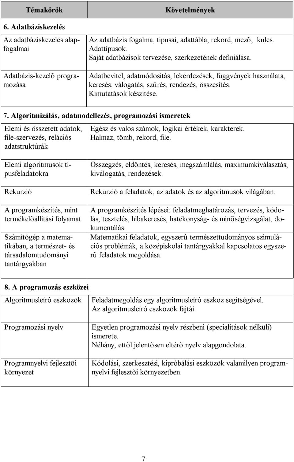 Algoritmizálás, adatmodellezés, programozási ismeretek Elemi és összetett adatok, file-szervezés, relációs adatstruktúrák Egész és valós számok, logikai értékek, karakterek.