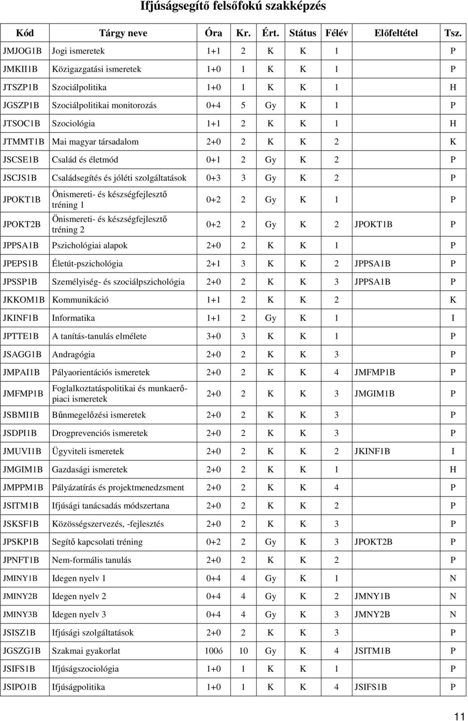 K K 1 H JTMMT1B Mai magyar társadalom 2+0 2 K K 2 K JSCSE1B Család és életmód 0+1 2 Gy K 2 P JSCJS1B Családsegítés és jóléti szolgáltatások 0+3 3 Gy K 2 P JPOKT1B JPOKT2B Önismereti- és