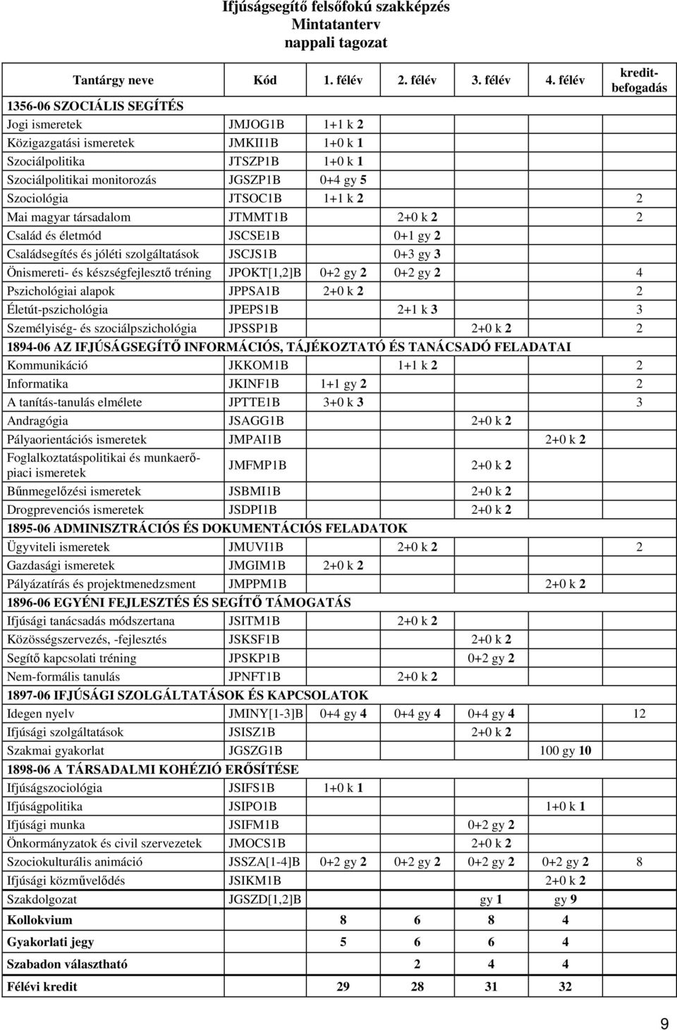 Szociológia JTSOC1B 1+1 k 2 2 Mai magyar társadalom JTMMT1B 2+0 k 2 2 Család és életmód JSCSE1B 0+1 gy 2 Családsegítés és jóléti szolgáltatások JSCJS1B 0+3 gy 3 Önismereti- és készségfejlesztı