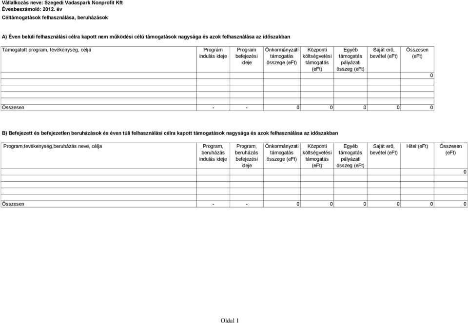 0 B) Befejezett és befejezetlen beruházások és éven túli felhasználási célra kapott ok nagysága és azok felhasználása az időszakban Program,tevékenység,beruházás neve, célja Program,