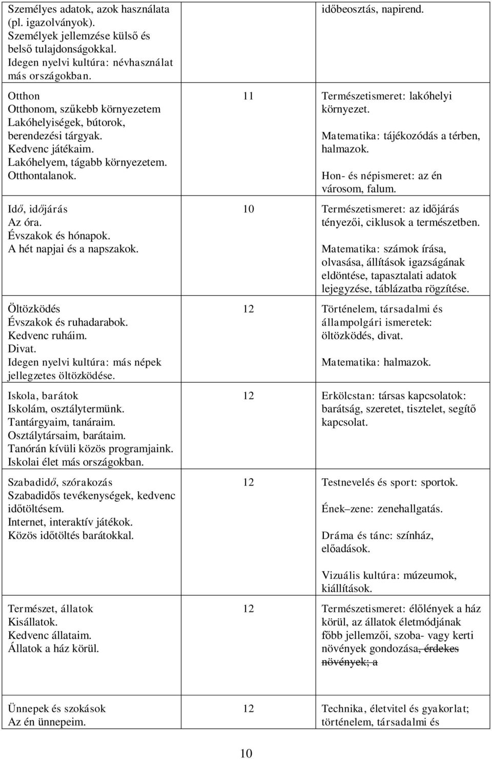 A hét napjai és a napszakok. Öltözködés Évszakok és ruhadarabok. Kedvenc ruháim. Divat. Idegen nyelvi kultúra: más népek jellegzetes öltözködése. Iskola, barátok Iskolám, osztálytermünk.