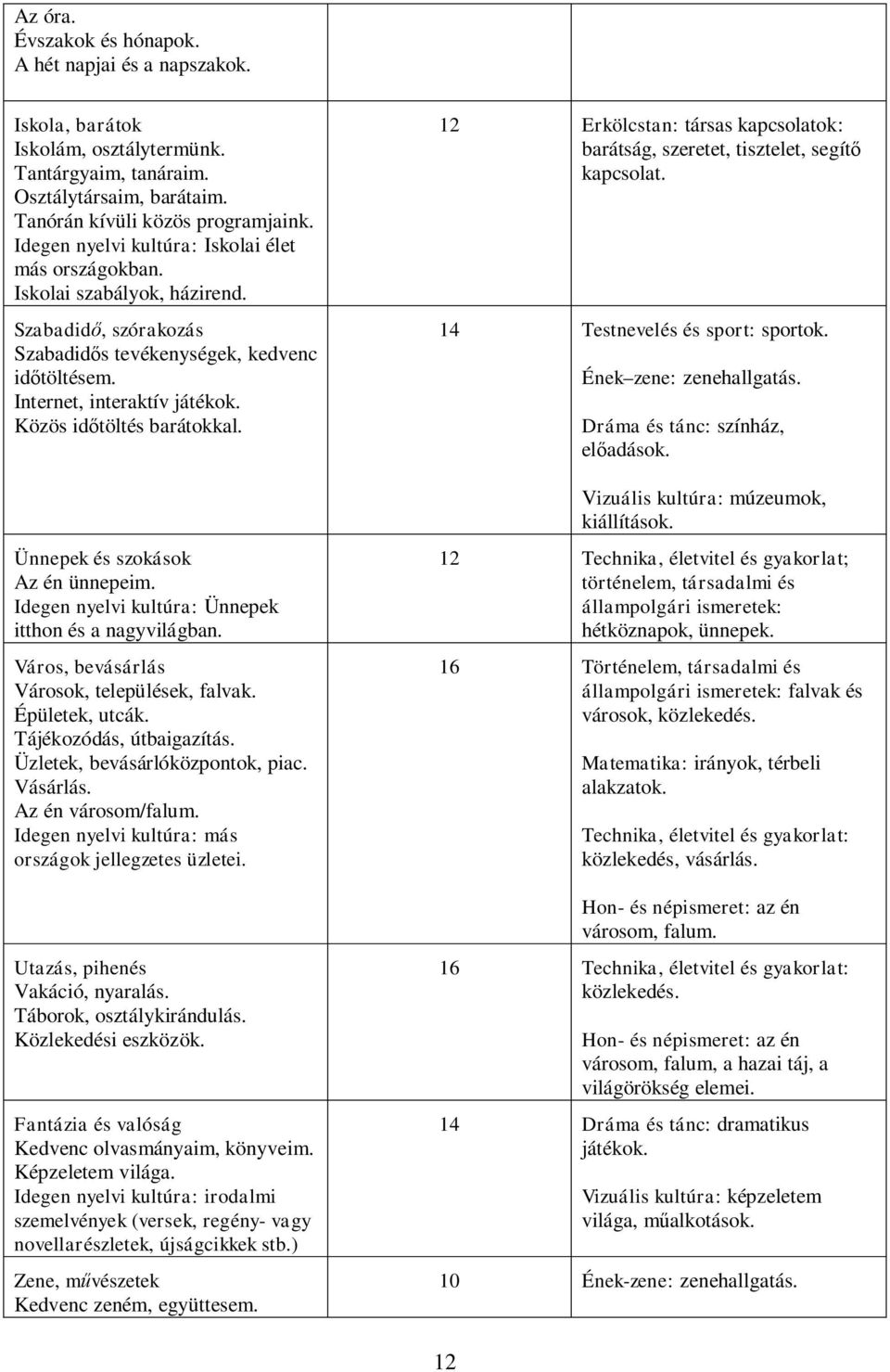 Közös időtöltés barátokkal. Ünnepek és szokások Az én ünnepeim. Idegen nyelvi kultúra: Ünnepek itthon és a nagyvilágban. Város, bevásárlás Városok, települések, falvak. Épületek, utcák.